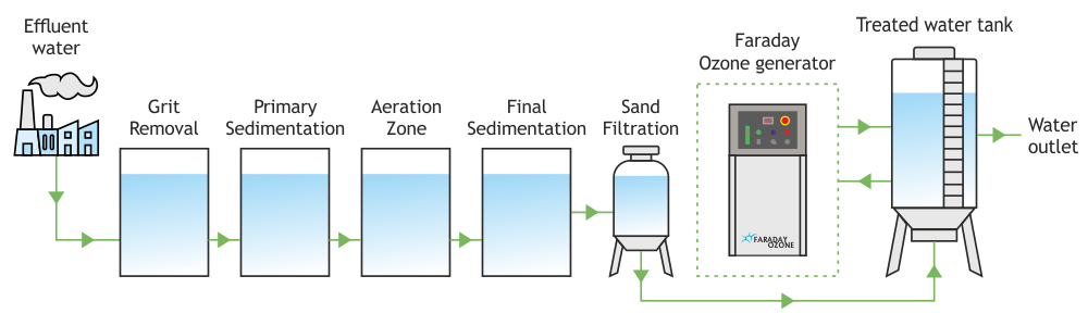 ozone-treatment-in-effluent-water-diagram-faraday-ozone-india