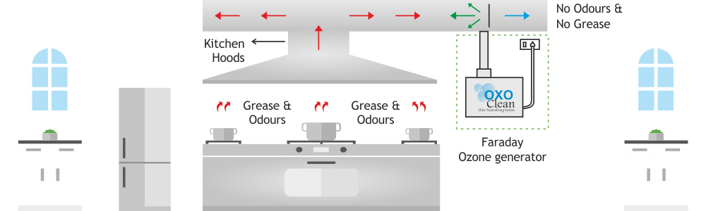ozone-treatment-in-kitchen-duct-diagram-faraday-ozone-india