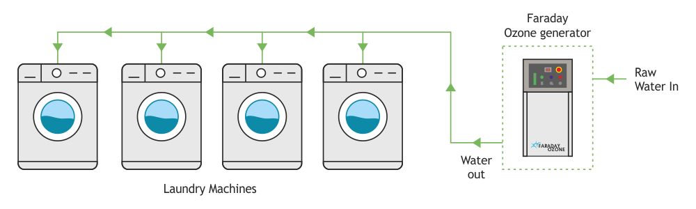 ozone-treatment-in-laundry-diagram-faraday-ozone-india