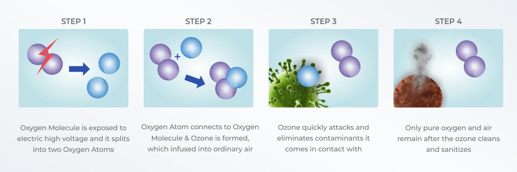ozone-sterilization-process-in-the-air